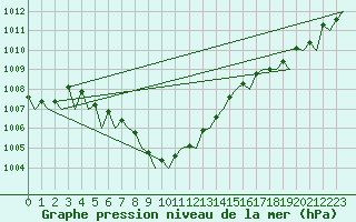 Courbe de la pression atmosphrique pour Duesseldorf