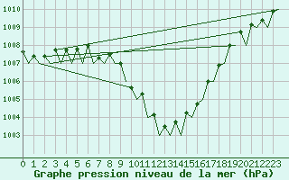 Courbe de la pression atmosphrique pour Wittmundhaven