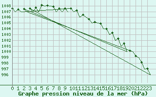 Courbe de la pression atmosphrique pour Platform Hoorn-a Sea