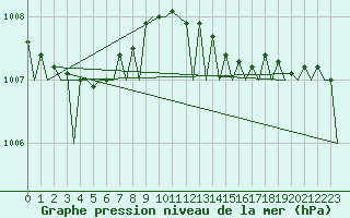 Courbe de la pression atmosphrique pour Platform F16-a Sea