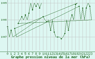 Courbe de la pression atmosphrique pour Vrsac