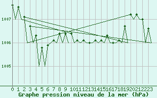 Courbe de la pression atmosphrique pour Pembrey Sands