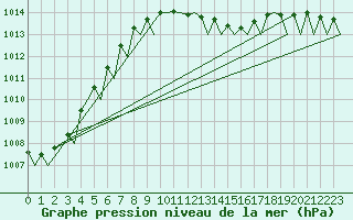 Courbe de la pression atmosphrique pour Wroclaw Ii
