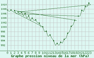 Courbe de la pression atmosphrique pour Noervenich