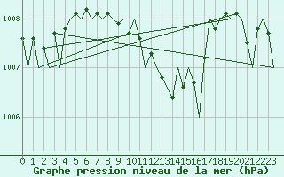 Courbe de la pression atmosphrique pour Vrsac