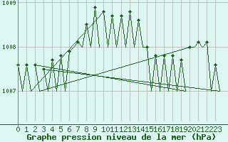 Courbe de la pression atmosphrique pour Platform P11-b Sea