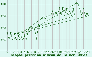 Courbe de la pression atmosphrique pour Platform Awg-1 Sea