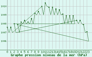 Courbe de la pression atmosphrique pour Platform K14-fa-1c Sea