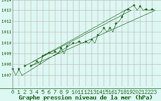 Courbe de la pression atmosphrique pour Wunstorf