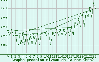 Courbe de la pression atmosphrique pour Mosjoen Kjaerstad