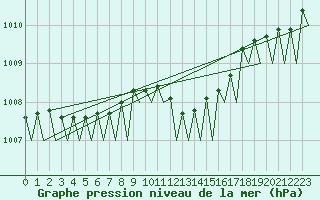 Courbe de la pression atmosphrique pour Billund Lufthavn