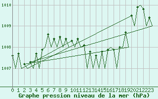 Courbe de la pression atmosphrique pour Olbia / Costa Smeralda