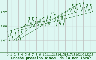 Courbe de la pression atmosphrique pour Vlieland