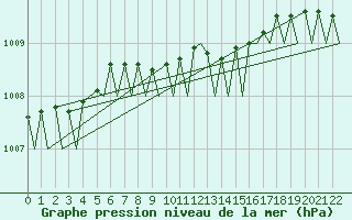 Courbe de la pression atmosphrique pour Vlieland