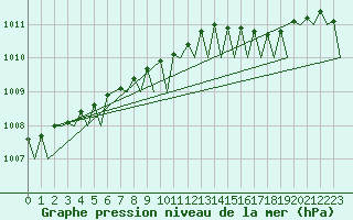 Courbe de la pression atmosphrique pour Haugesund / Karmoy