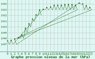 Courbe de la pression atmosphrique pour Vlissingen