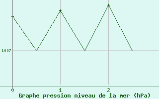 Courbe de la pression atmosphrique pour Vlieland