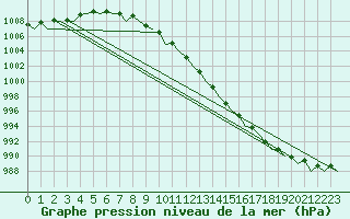 Courbe de la pression atmosphrique pour Uppsala