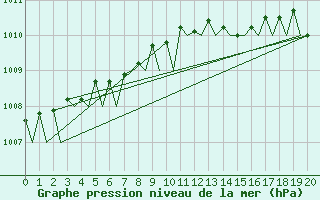 Courbe de la pression atmosphrique pour Stockholm / Arlanda