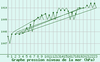 Courbe de la pression atmosphrique pour London / Heathrow (UK)