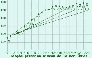Courbe de la pression atmosphrique pour Platform K14-fa-1c Sea