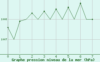 Courbe de la pression atmosphrique pour Skelleftea Airport