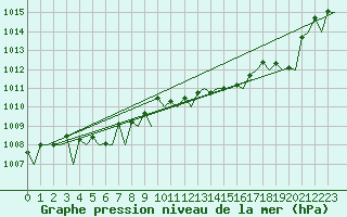 Courbe de la pression atmosphrique pour Fritzlar