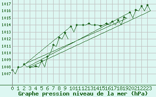 Courbe de la pression atmosphrique pour Milano / Malpensa