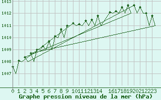 Courbe de la pression atmosphrique pour Platform F16-a Sea