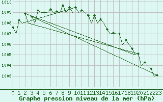 Courbe de la pression atmosphrique pour Floro