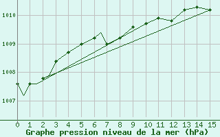 Courbe de la pression atmosphrique pour North Battleford, Sask.