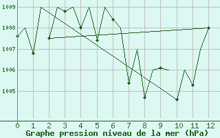 Courbe de la pression atmosphrique pour Phuket Airport