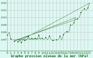 Courbe de la pression atmosphrique pour San Sebastian (Esp)