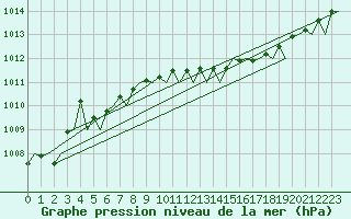 Courbe de la pression atmosphrique pour Muenster / Osnabrueck