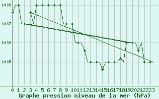 Courbe de la pression atmosphrique pour Adana / Incirlik