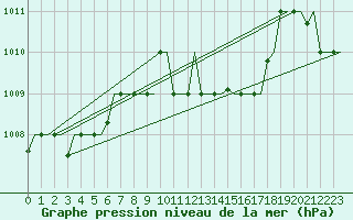 Courbe de la pression atmosphrique pour Souda Airport