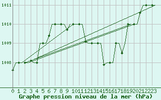 Courbe de la pression atmosphrique pour Bergamo / Orio Al Serio