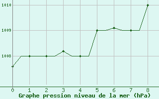 Courbe de la pression atmosphrique pour Trabzon