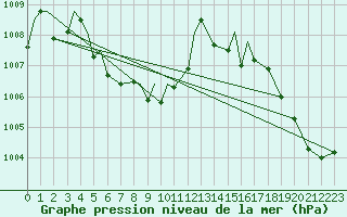 Courbe de la pression atmosphrique pour Dallas / Fort Worth, Dallas / Fort Worth International Airport