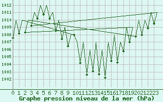 Courbe de la pression atmosphrique pour Innsbruck-Flughafen