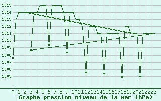 Courbe de la pression atmosphrique pour Malatya / Erhac