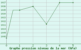 Courbe de la pression atmosphrique pour Tegucigalpa