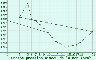 Courbe de la pression atmosphrique pour Tokat