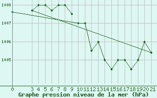 Courbe de la pression atmosphrique pour Aqaba Airport