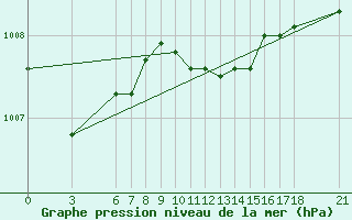 Courbe de la pression atmosphrique pour Alanya