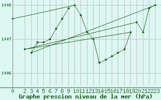 Courbe de la pression atmosphrique pour Ponza