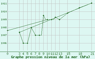 Courbe de la pression atmosphrique pour Mogilev