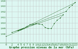 Courbe de la pression atmosphrique pour Genthin