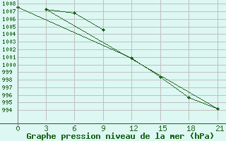 Courbe de la pression atmosphrique pour Livny