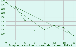 Courbe de la pression atmosphrique pour Wuzhou